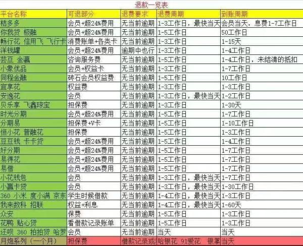 洋钱罐借款退息怎么弄洋钱罐退息费成功后多久到账