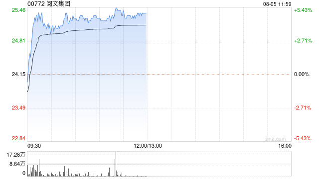 阅文集团早盘涨近5% 花旗给予目标价为32港元