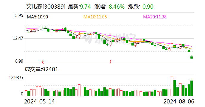 上半年增收不增利！艾比森股价创一年半来新低