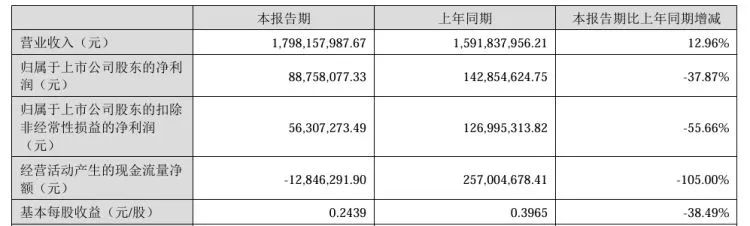 上半年增收不增利！艾比森股价创一年半来新低