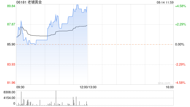 老铺黄金逆市涨超4% 民生证券首次覆盖老给予“推荐”评级