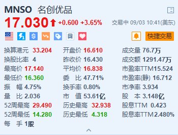 名创优品涨3.65% 全球最大门店落地印尼 首日业绩118万元创新高