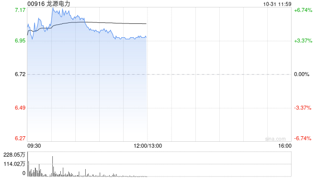 风电股早盘普涨 龙源电力涨超5%金风科技涨超2%