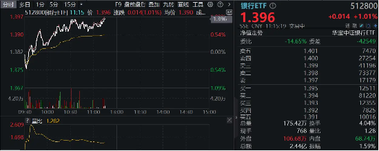 政策强预期，银行逆市走强，银行ETF（512800）涨逾1%，重庆银行领涨4%