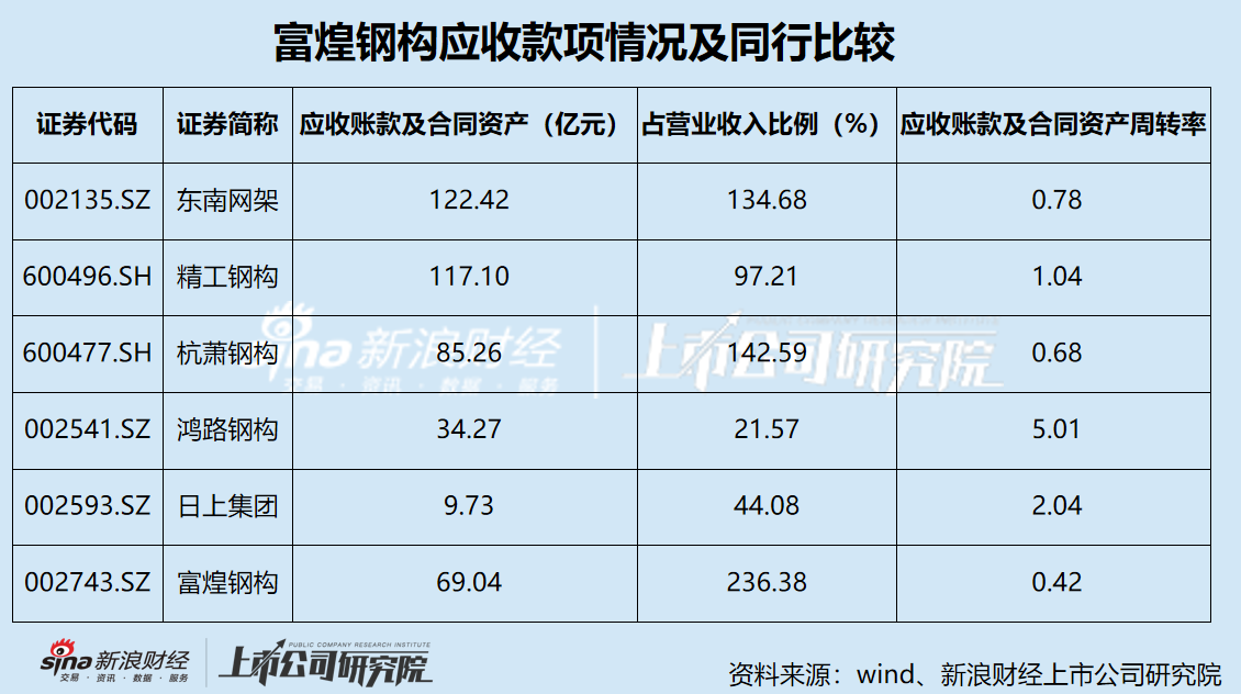 富煌钢构看似在赚钱实则5年不到“亏了”10亿多 拟收购兄弟公司助其“曲线上市”