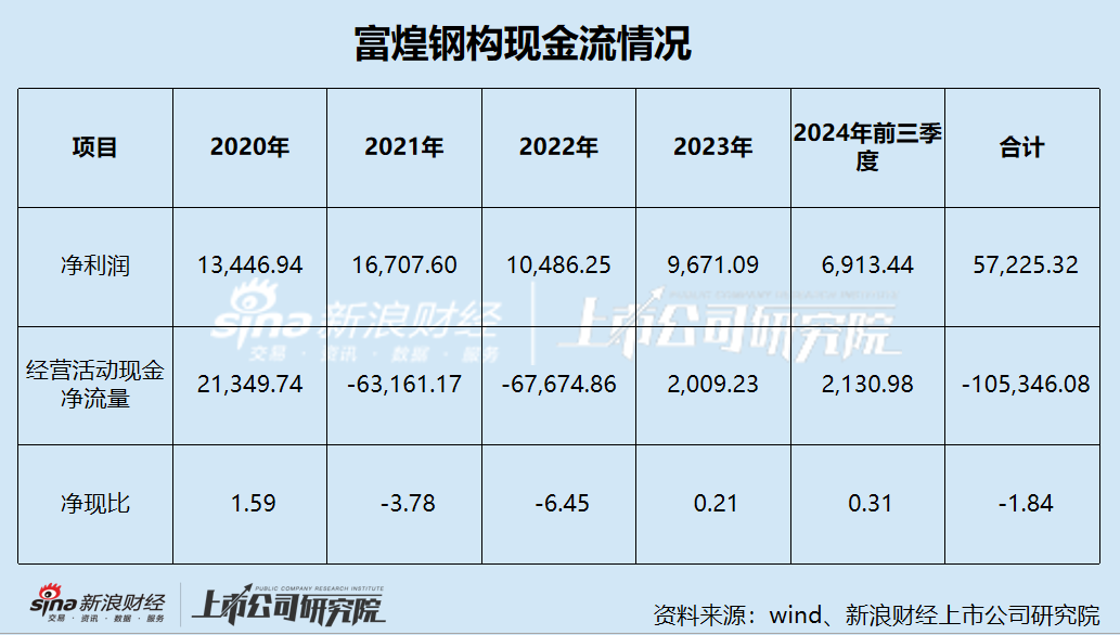 富煌钢构看似在赚钱实则5年不到“亏了”10亿多 拟收购兄弟公司助其“曲线上市”