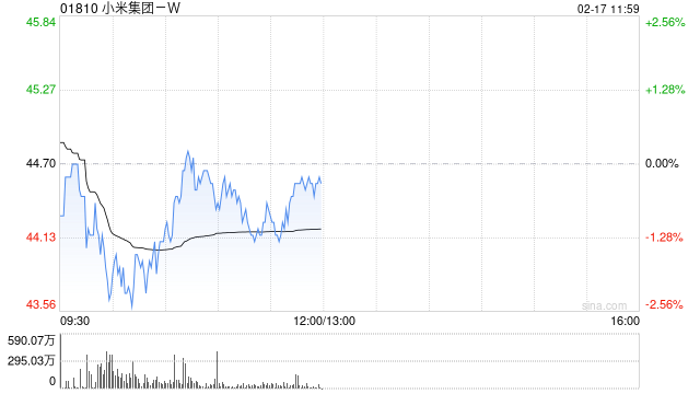 中金：维持小米集团-W“跑赢行业”评级 升目标价至50.40港元