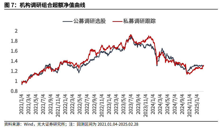 【光大金工】市场小市值风格明显，定增组合超额收益显著——量化组合跟踪周报20250301