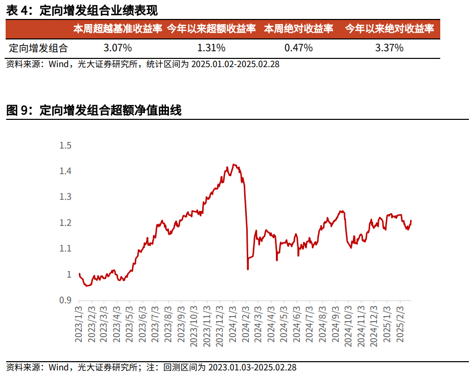 【光大金工】市场小市值风格明显，定增组合超额收益显著——量化组合跟踪周报20250301