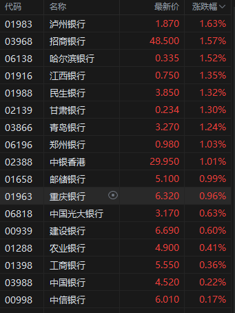 收评：港股恒指跌0.58% 科指跌1.67% 煤炭板块涨幅居前