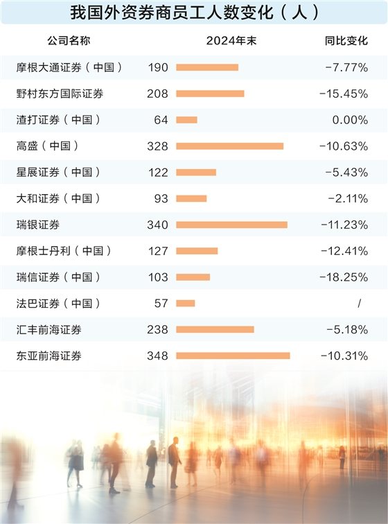 外资券商优化员工布局 各展其长加码中国市场