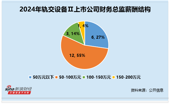 轨交设备行业财务总监CFO观察：今创集团胡丽敏仅为大专学历 2024年年薪为80万元 超行业平均水平