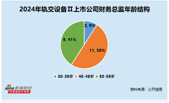 轨交设备行业财务总监CFO观察：今创集团胡丽敏仅为大专学历 2024年年薪为80万元 超行业平均水平
