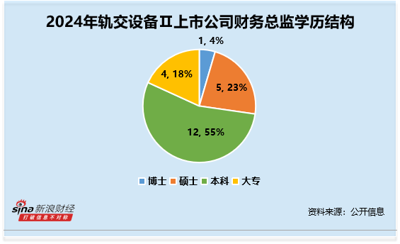 轨交设备行业财务总监CFO观察：今创集团胡丽敏仅为大专学历 2024年年薪为80万元 超行业平均水平