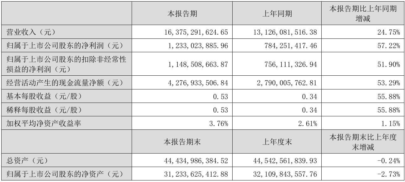 鹏鼎控股上半年净利增57.22%，营收增长因客户订单增加｜财报速递