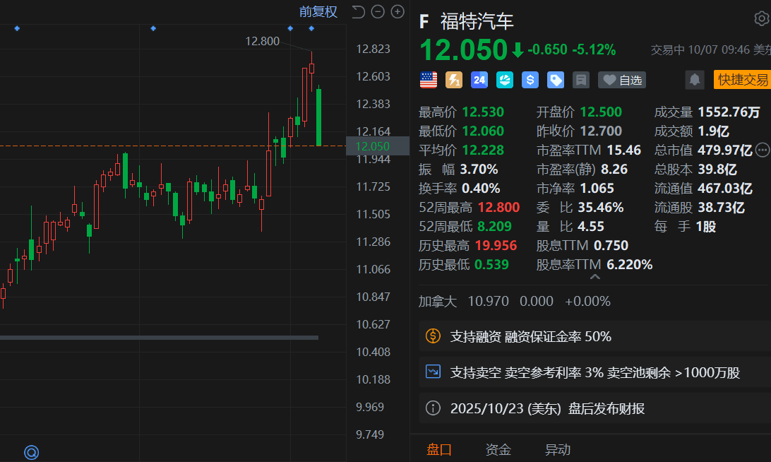 美股异动｜福特盘初跌超5% 供应商工厂起火预计将导致业务中断数月