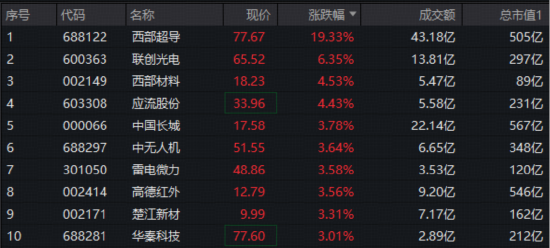 西部超导20CM涨停！国防军工企稳向上？核心标的“512810”冲击三连阳！机构：Q4行业基本面有望快速改善