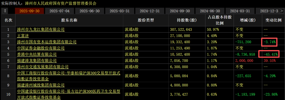 大幅下降!千亿“中药茅”财报出炉:片仔癀三季度净利润下滑近三成