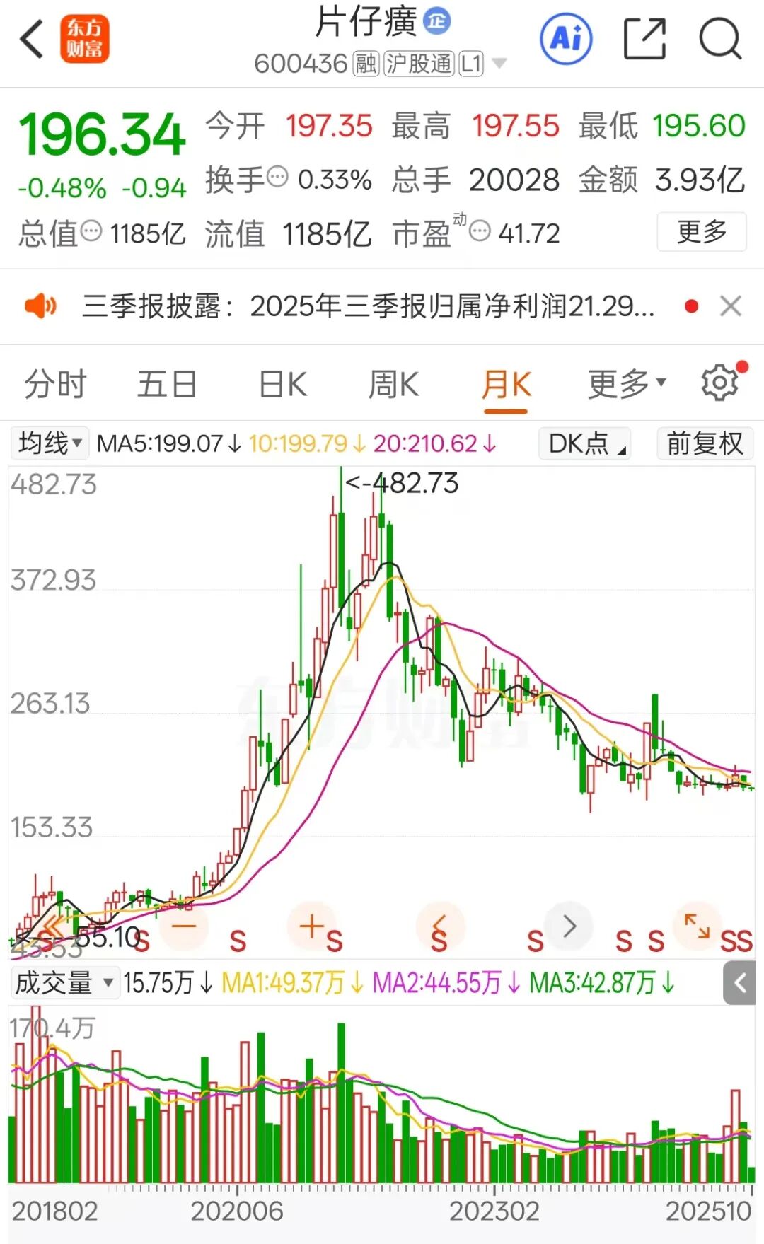 大幅下降!千亿“中药茅”财报出炉:片仔癀三季度净利润下滑近三成