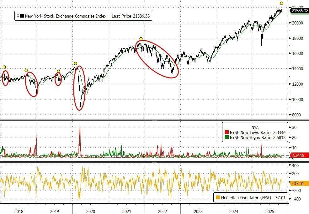 美股现“凶兆”?技术分析师:当过去30次“兴登堡预兆”信号被触发时,标普500指数在两个月后有83%的概率下跌