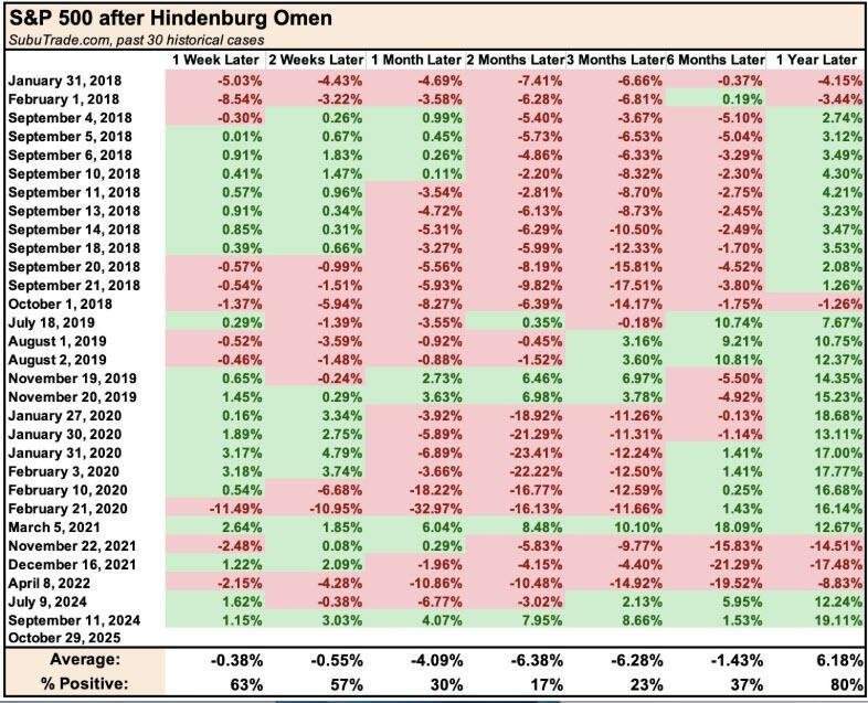 美股现“凶兆”?技术分析师:当过去30次“兴登堡预兆”信号被触发时,标普500指数在两个月后有83%的概率下跌