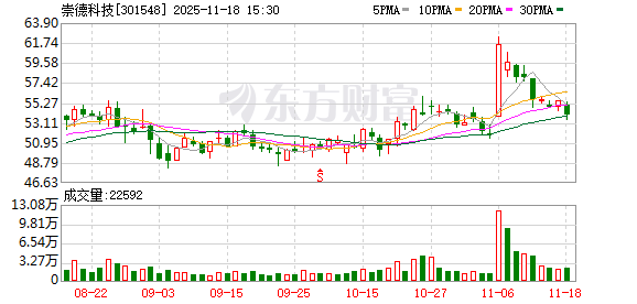 崇德科技:公司的募投项目及非募投项目都在积极推进中