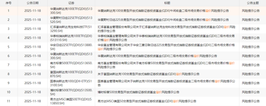 300余条公告刷屏！跨境ETF溢价“警报”持续拉响