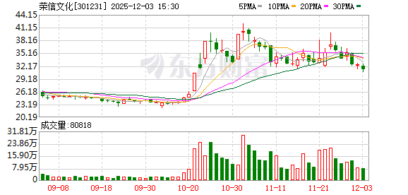 荣信文化:公司基于“莉莉兰的小虫虫”IP角色打造的AI智能陪伴玩偶闪闪,目前已在天猫等平台开启预售