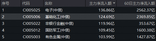 PX价格大涨引爆盈利预期,化工ETF(516020)暴力拉升3.83%!百亿资金疯狂涌入!