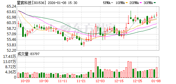 星宸科技:公司暂不涉及GPU业务