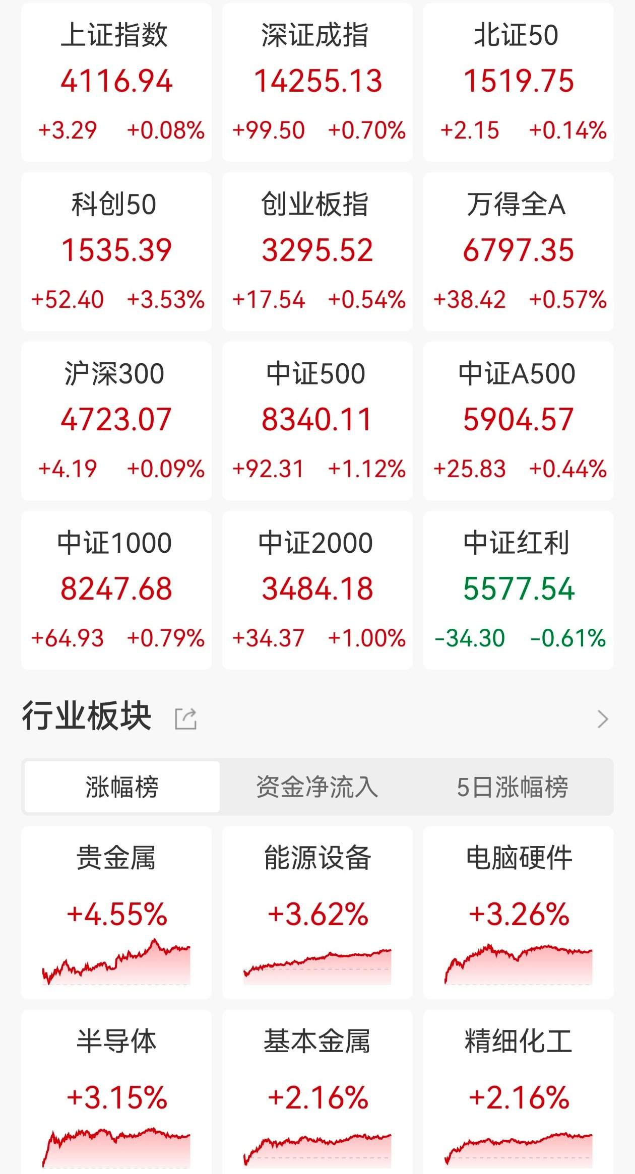 A股收评：三大指数集体上涨！创业板指冲高回落涨0.54%，贵金属、CPO概念走高