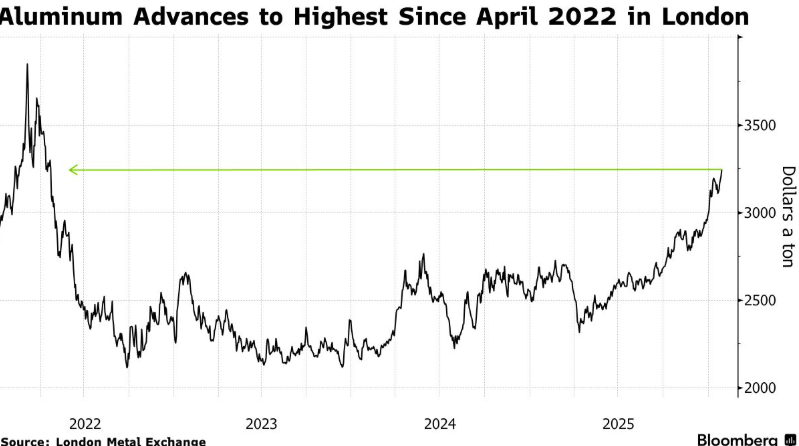 高盛发出危险信号:金属价格狂奔后,正遭遇需求“反噬”