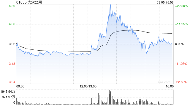 港股燃气股午后快速拉升，大众公用现涨超23%