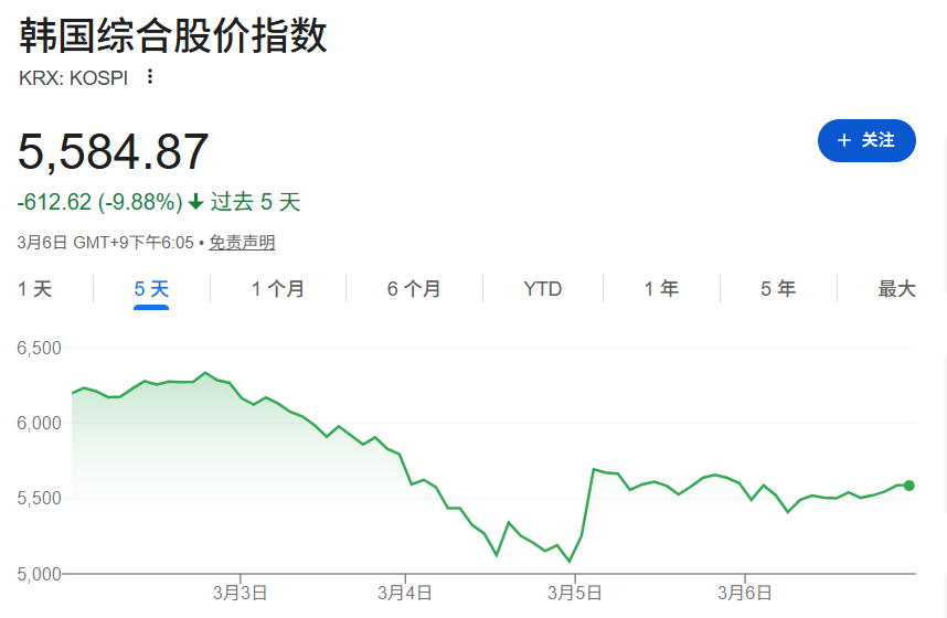 霍尔木兹危机震动韩国！“全球最牛”股市两天蒸发3万亿，外资提前出逃，散户还在抄底