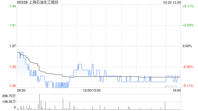 瑞银：降上海石油化工股份目标价至2.02港元 评级“买入”