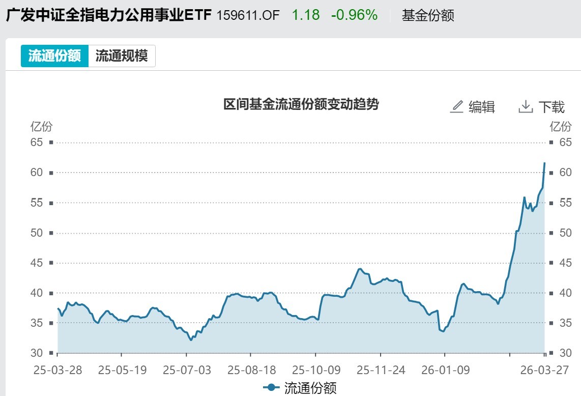 你恐慌我贪婪!沪指连跌四周,主力机构扎堆这些板块,相关ETF份额创新高