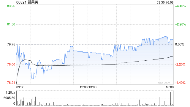 凯莱英获Schroders PLC增持8.85万股 每股作价约79.03港元
