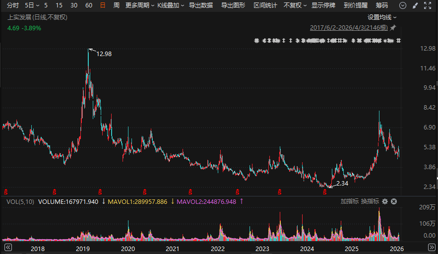 梅山君证向A股公司索赔逾4.3亿元！一审败了，入股10年仍被套