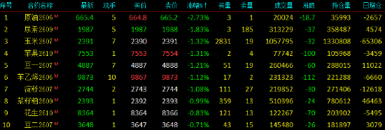 收评|国内期货主力合约涨多跌少，沪锡涨超8%
