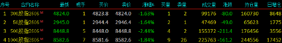 股指期货震荡下行 中证500股指期货（IC）主力合约跌2.44%